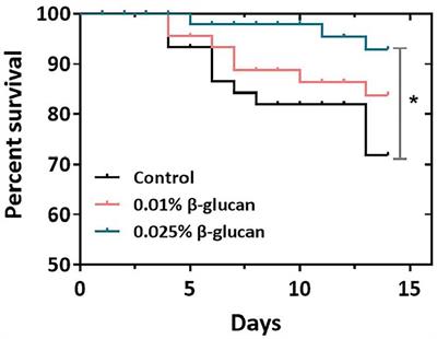 The effect and underlying mechanism of yeast β-glucan on antiviral resistance of zebrafish against spring viremia of carp virus infection